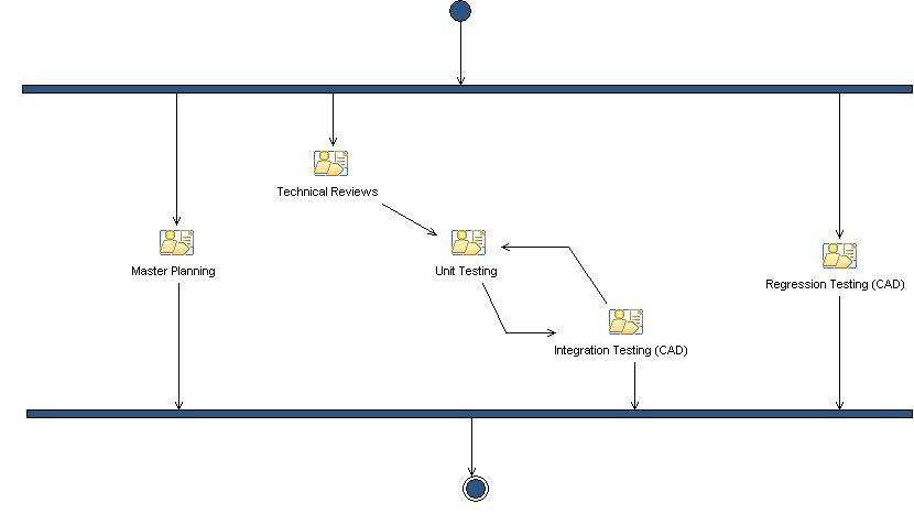 Activity diagram: Testing (CAD)